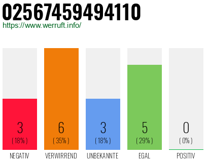 Rufnummer 02567459494110 Telefonnummer 02567459494110