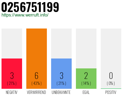 Rufnummer 0256751199 Telefonnummer 0256751199