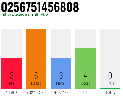 Rufnummer 0256751456808 Telefonnummer 0256751456808