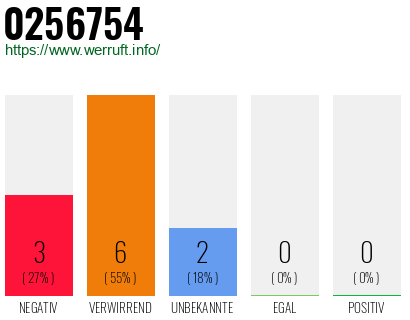 Rufnummer 0256754 Telefonnummer 0256754