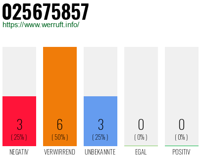 Rufnummer 025675857 Telefonnummer 025675857