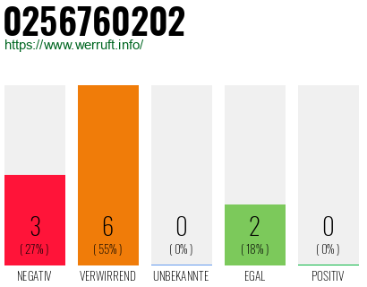 Rufnummer 0256760202 Telefonnummer 0256760202