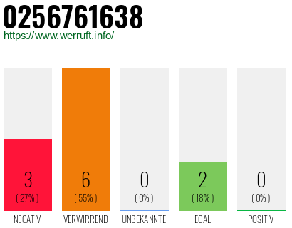 Rufnummer 0256761638 Telefonnummer 0256761638