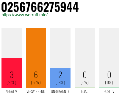 Rufnummer 0256766275944 Telefonnummer 0256766275944
