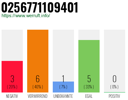 Rufnummer 0256771109401 Telefonnummer 0256771109401