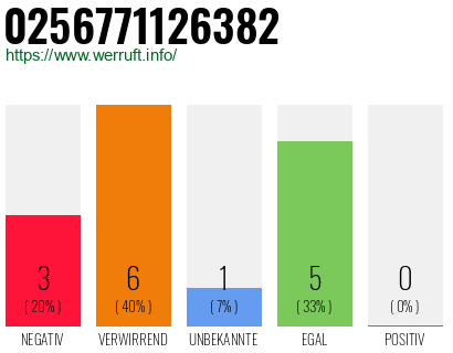 Rufnummer 0256771126382 Telefonnummer 0256771126382