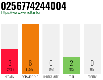 Rufnummer 0256774244004 Telefonnummer 0256774244004