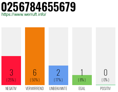 Rufnummer 0256784655679 Telefonnummer 0256784655679
