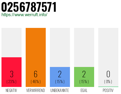 Rufnummer 0256787571 Telefonnummer 0256787571