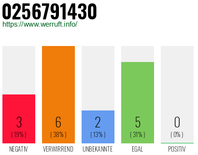 Rufnummer 0256791430 Telefonnummer 0256791430