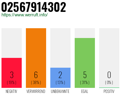 Rufnummer 02567914302 Telefonnummer 02567914302
