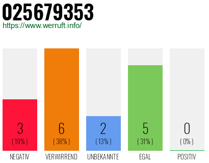 Rufnummer 025679353 Telefonnummer 025679353