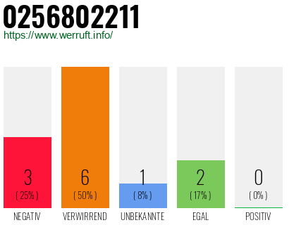 Rufnummer 0256802211 Telefonnummer 0256802211
