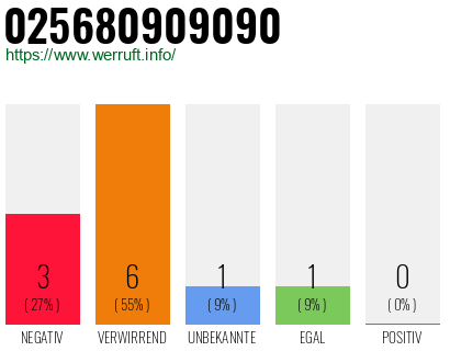 Rufnummer 025680909090 Telefonnummer 025680909090