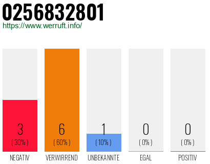 Rufnummer 0256832801 Telefonnummer 0256832801