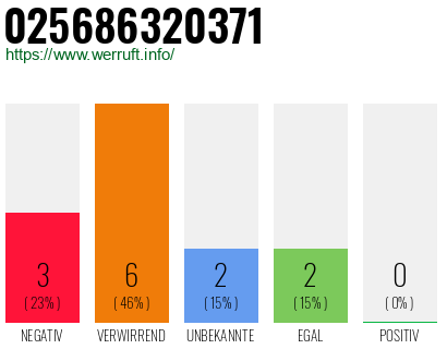 Rufnummer 025686320371 Telefonnummer 025686320371