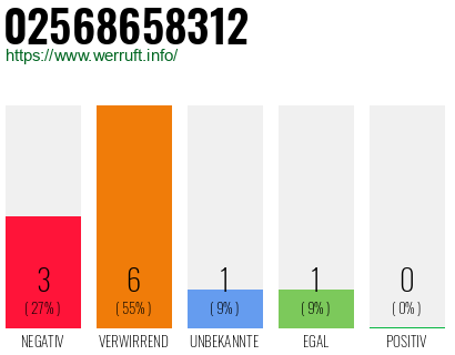 Rufnummer 02568658312 Telefonnummer 02568658312