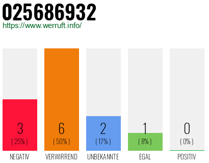 Rufnummer 025686932 Telefonnummer 025686932