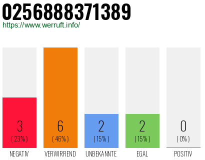 Rufnummer 0256888371389 Telefonnummer 0256888371389