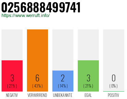 Rufnummer 0256888499741 Telefonnummer 0256888499741