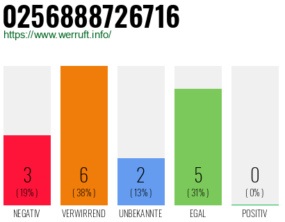 Rufnummer 0256888726716 Telefonnummer 0256888726716