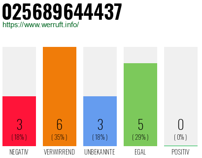 Rufnummer 025689644437 Telefonnummer 025689644437
