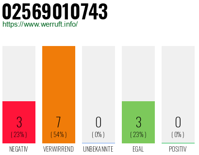 Rufnummer 02569010743 Telefonnummer 02569010743
