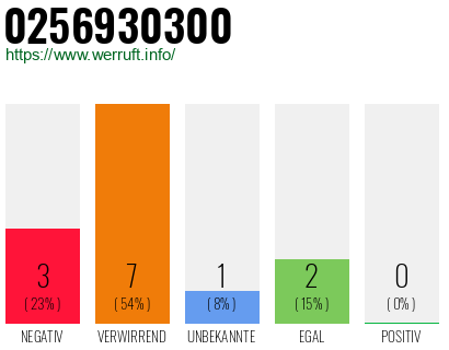 Rufnummer 0256930300 Telefonnummer 0256930300