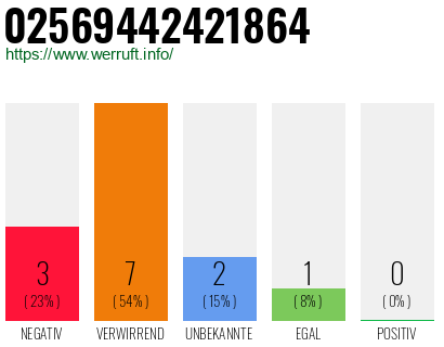 Rufnummer 02569442421864 Telefonnummer 02569442421864
