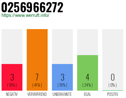 Rufnummer 0256966272 Telefonnummer 0256966272