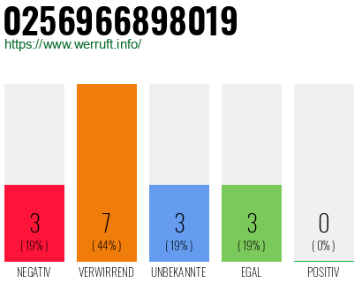 Rufnummer 0256966898019 Telefonnummer 0256966898019