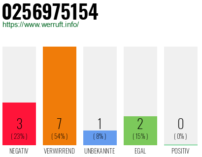 Rufnummer 0256975154 Telefonnummer 0256975154