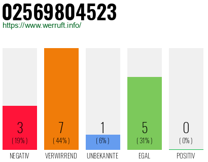 Rufnummer 02569804523 Telefonnummer 02569804523