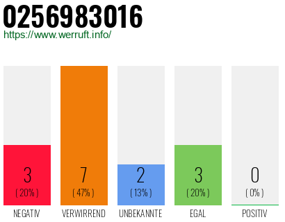 Rufnummer 0256983016 Telefonnummer 0256983016