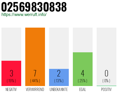 Rufnummer 02569830838 Telefonnummer 02569830838