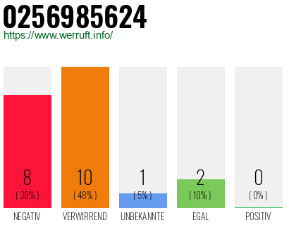 Rufnummer 0256985624 Telefonnummer 0256985624