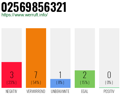 Rufnummer 02569856321 Telefonnummer 02569856321
