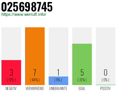 Rufnummer 025698745 Telefonnummer 025698745