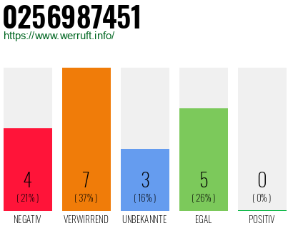 Rufnummer 0256987451 Telefonnummer 0256987451