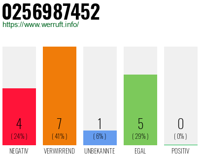 Rufnummer 0256987452 Telefonnummer 0256987452