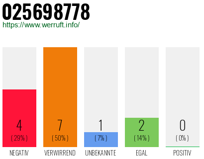 Rufnummer 025698778 Telefonnummer 025698778