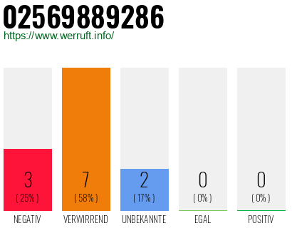 Rufnummer 02569889286 Telefonnummer 02569889286