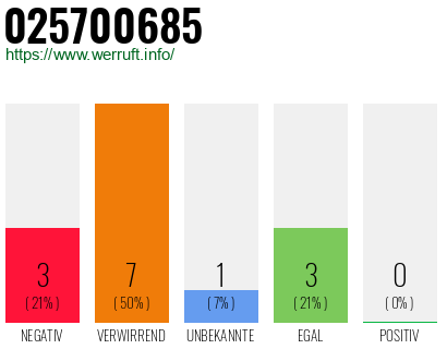 Rufnummer 025700685 Telefonnummer 025700685