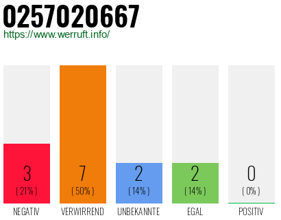 Rufnummer 0257020667 Telefonnummer 0257020667
