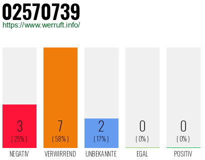 Rufnummer 02570739 Telefonnummer 02570739