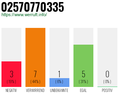 Rufnummer 02570770335 Telefonnummer 02570770335