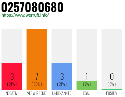 Rufnummer 0257080680 Telefonnummer 0257080680