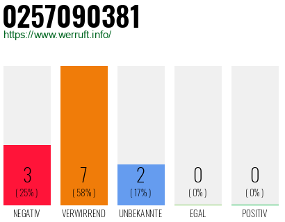 Rufnummer 0257090381 Telefonnummer 0257090381