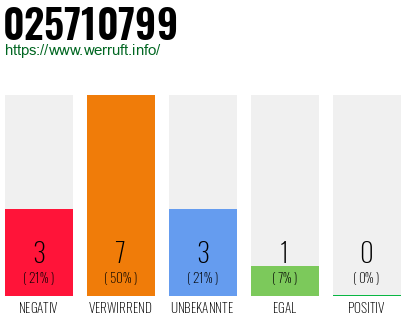 Rufnummer 025710799 Telefonnummer 025710799