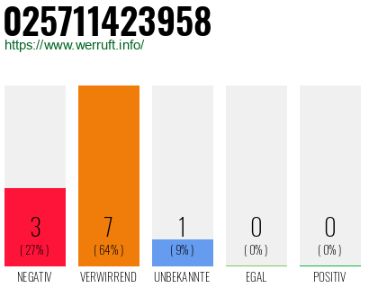 Rufnummer 025711423958 Telefonnummer 025711423958